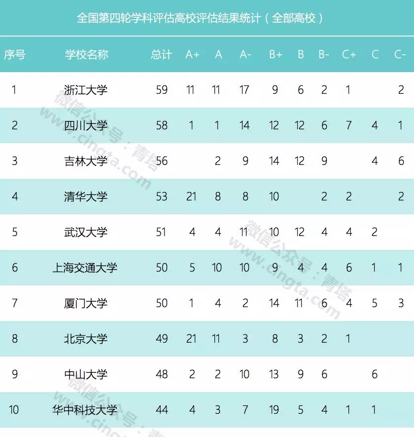 浙大太牛了!学科评估优秀率超过清华!A类学科数居全国第一!