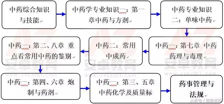 小白备考执业中药师怎么复习,严敬之执业中药师视频