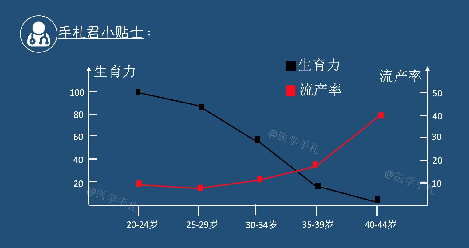 高龄备孕检查项目,高龄怎样养卵备孕