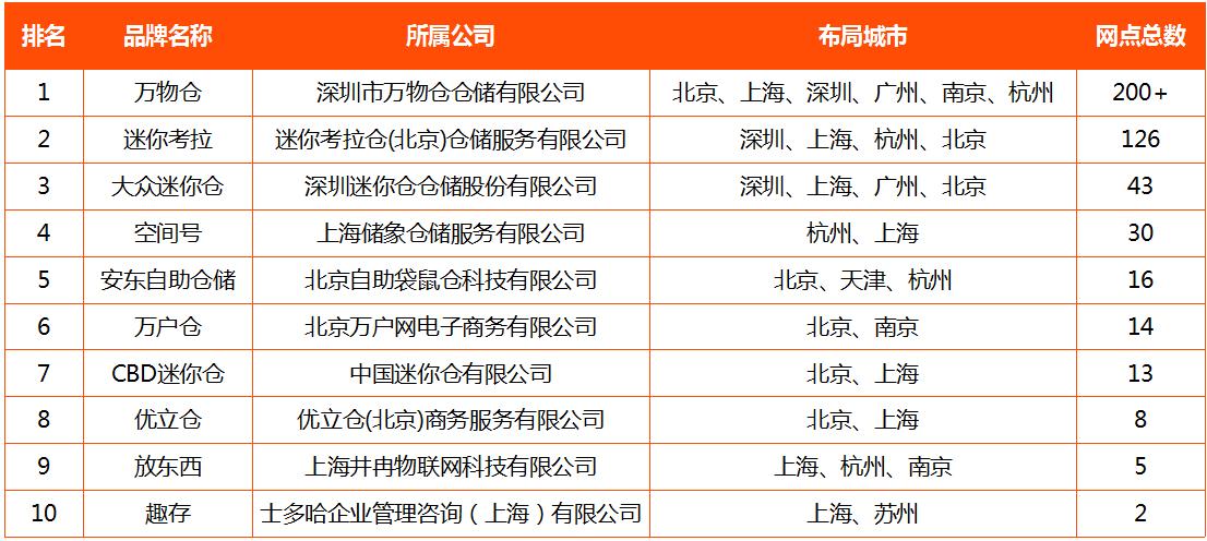 行研研究方向有哪些,迷你仓产业研究