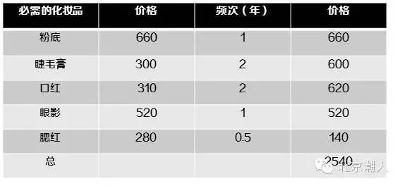 猜猜女朋友化妆品的价格,猜猜女朋友护肤品多少钱