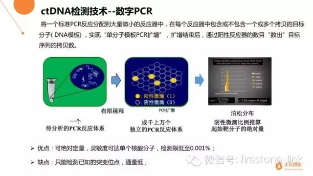 十张PPT让你轻松get“液体活检”新技术全貌!|hsmap系列