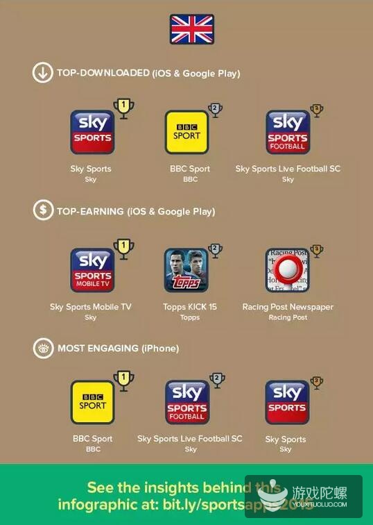 美国、英国和日本市场哪些体育类应用最热门？