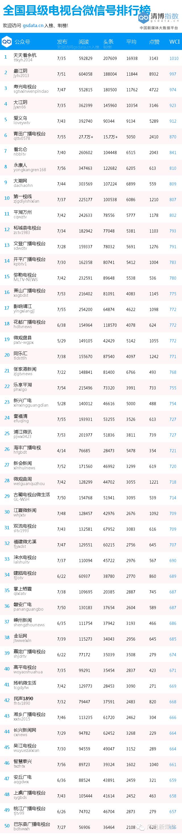 全国县级广电微信号排行榜（2016.4.10-16）
