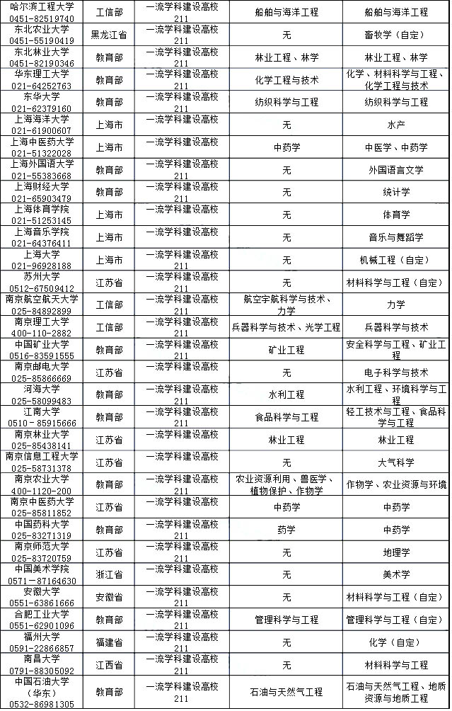 填志愿必备：重点大学及重点专业最新最全名单！
