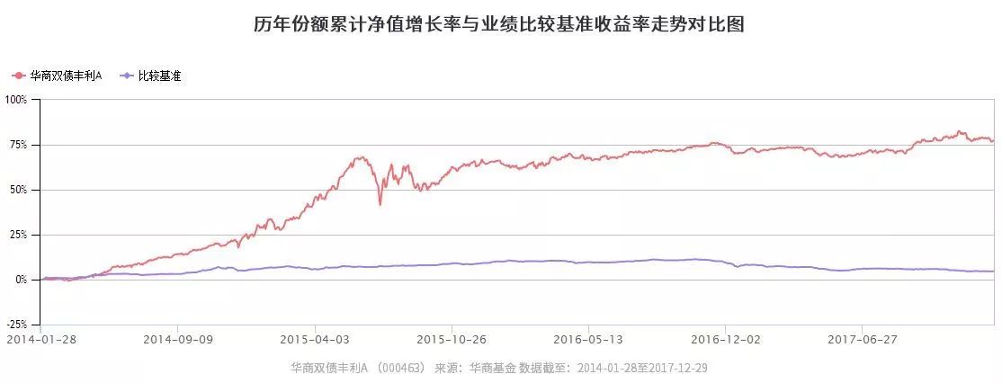 2021债券基金收益排名前十名,华商债券基金
