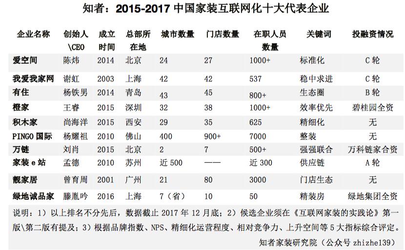 互联网家装行业有哪些,中国家居产业十大创新力企业