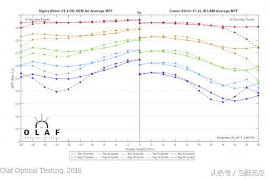 佳能18-55和17-85镜头对比,佳能851.4镜头测评