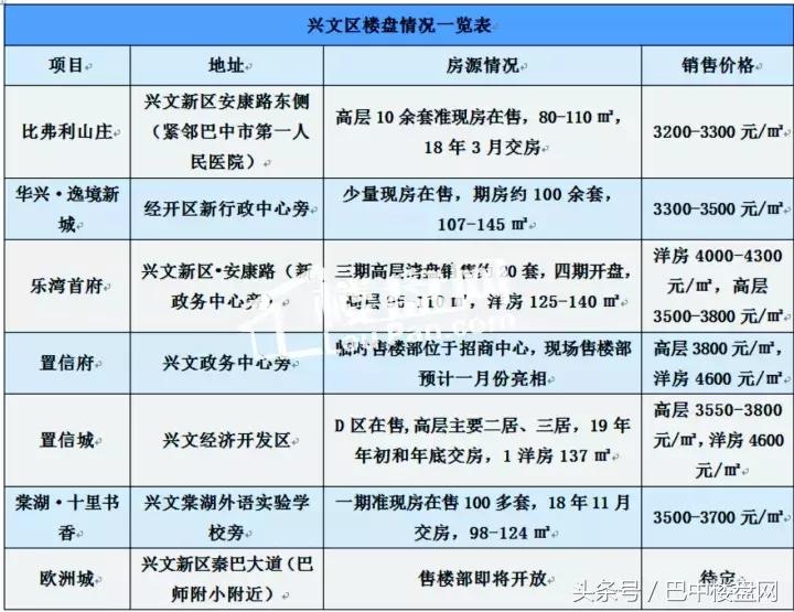 巴中现在买房哪个楼盘最好,巴中四代房新开楼盘价格表
