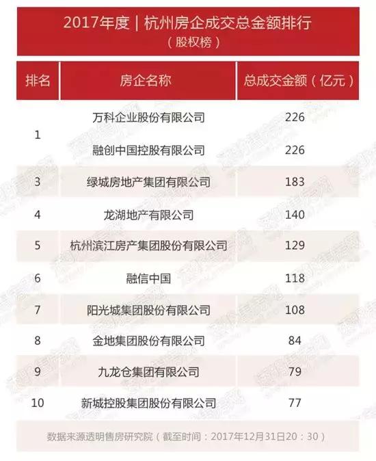 入杭五年,股权榜单上,与万科并列榜首,TA是如何做到的?
