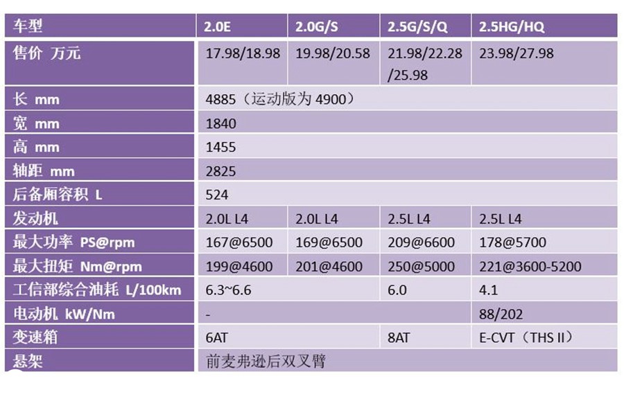 新款凯美瑞选哪款性价比高,买凯美瑞咋样