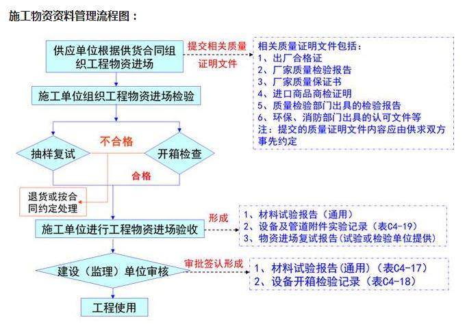 建筑工程施工资料管理基础知识,施工七图一牌的内容