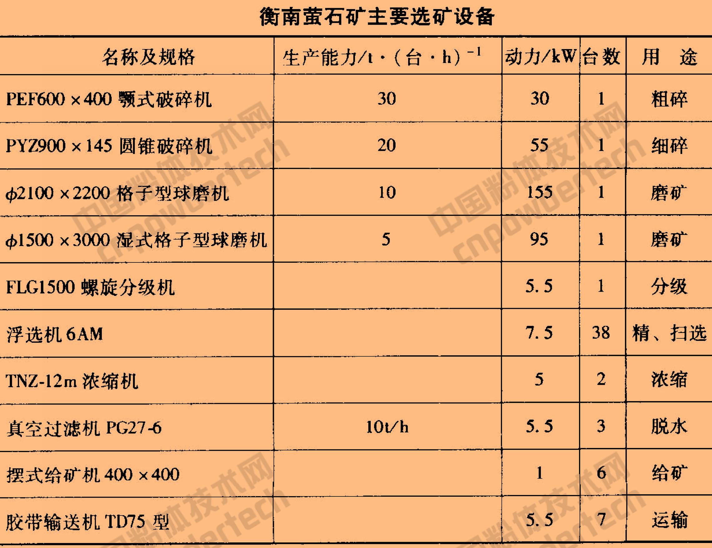 萤石提纯设备,重选萤石设备工艺流程