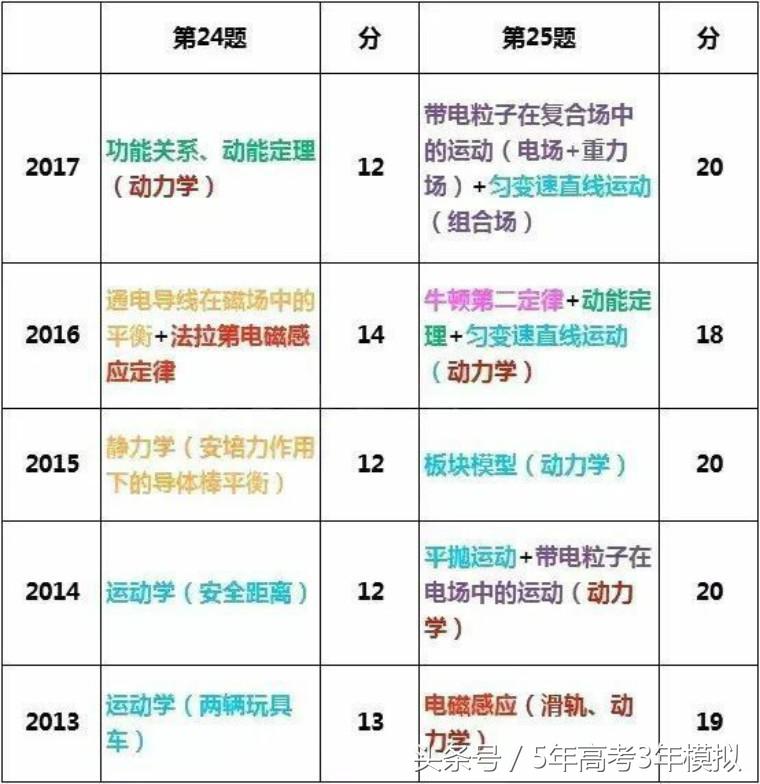 理综从100分到285分,高三理综如何考到285分