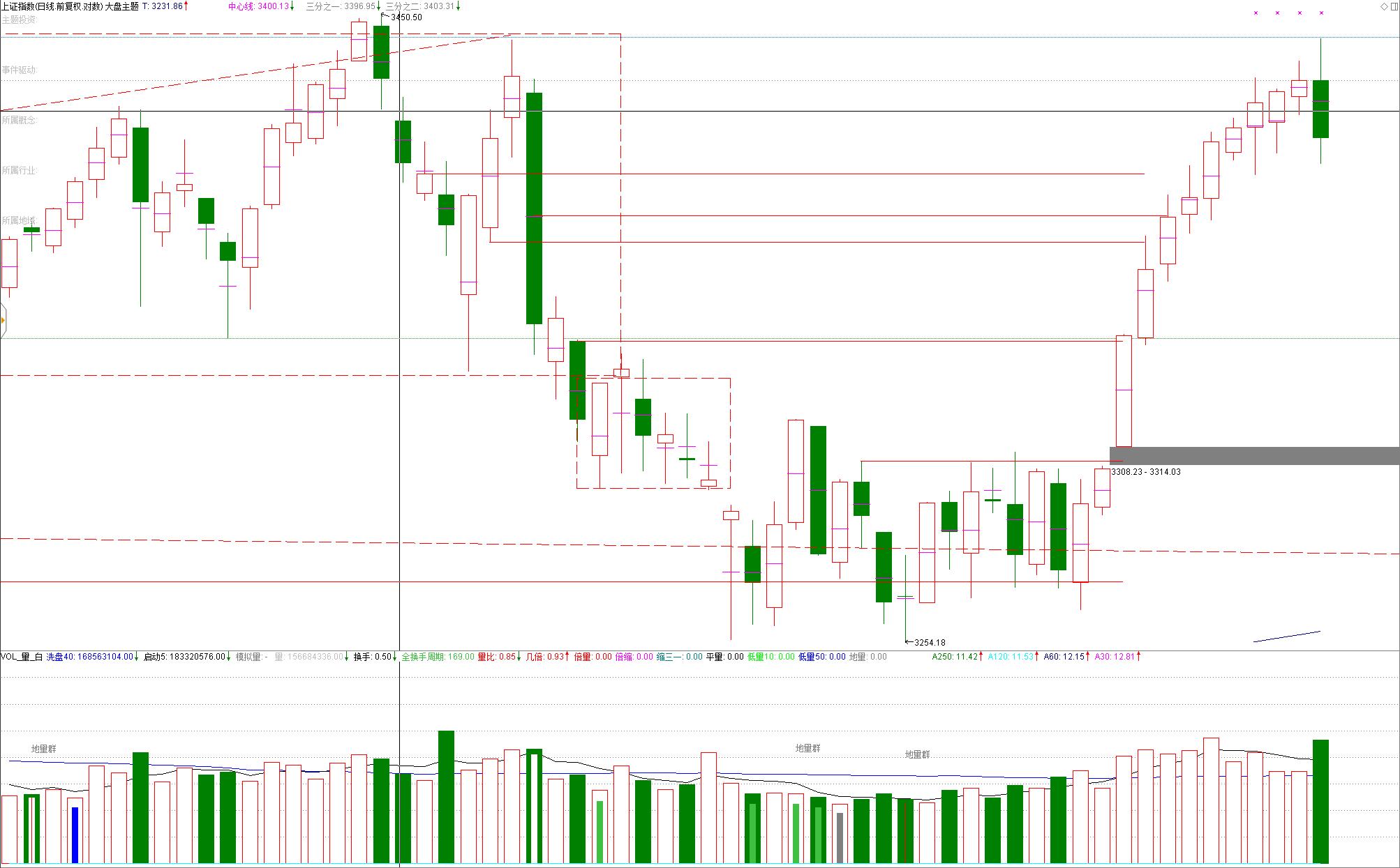 大盘反弹最好的选股方法,大盘六连阳这是反弹还是反转