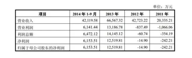 历时六年、四度冲刺上市，这一次蜗牛能否顺利踏上资本市场？