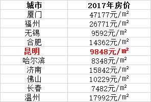 史无前例，昆明一半以上的新房都被外地人买走了！你咋看？