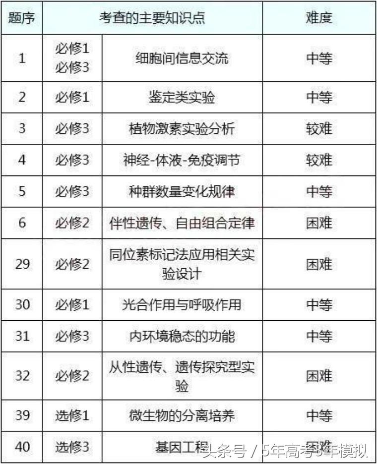 理综从100分到285分,高三理综如何考到285分