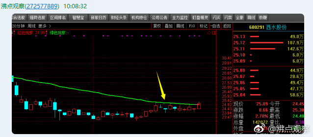 股市二八分化图解,股市二八现象