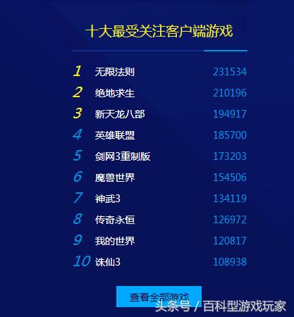 中国游戏风云榜：最受关注客户端游戏竟然不是绝地求生，LOL第四