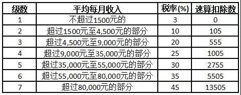 个人所得税税率表2022速算扣除数,最新的个人所得税七级税率表口诀