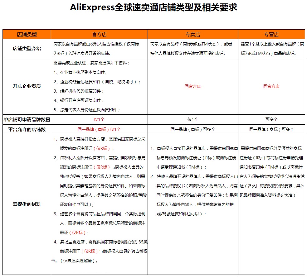 个人入驻速卖通平台需要什么条件,全球速卖通卖家入驻基本条件