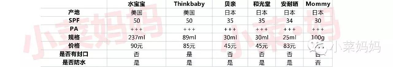 热门防晒霜测评,宝宝防晒霜推荐老爸评测