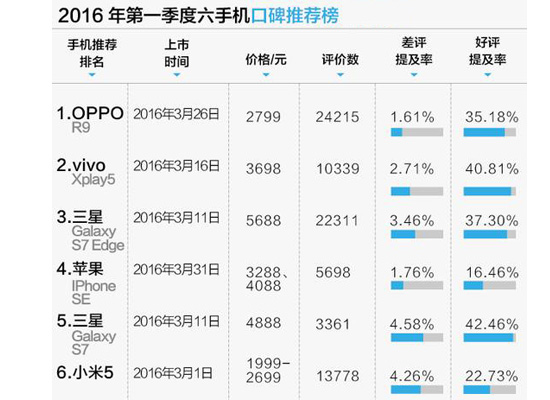 权威媒体发布报告：苹果SE、OPPOR9、三星S7最值得买