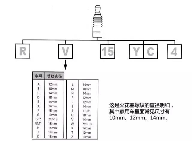 如何选择最佳火花塞,如何选择一款合适的火花塞