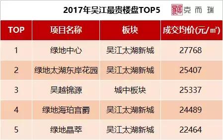 苏州最贵小区排名前十,苏州各区最贵豪宅