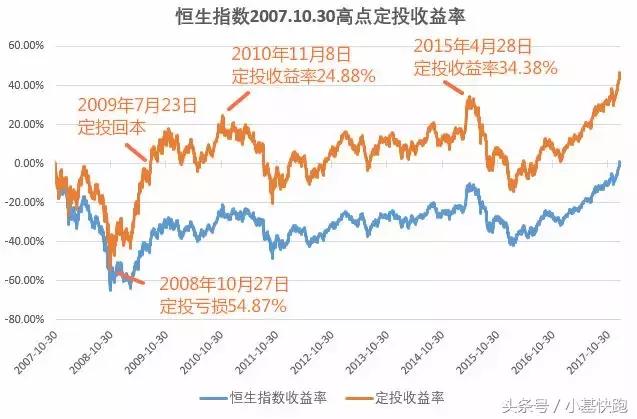 港股再创10年新高后回跌,港股连创新低的原因