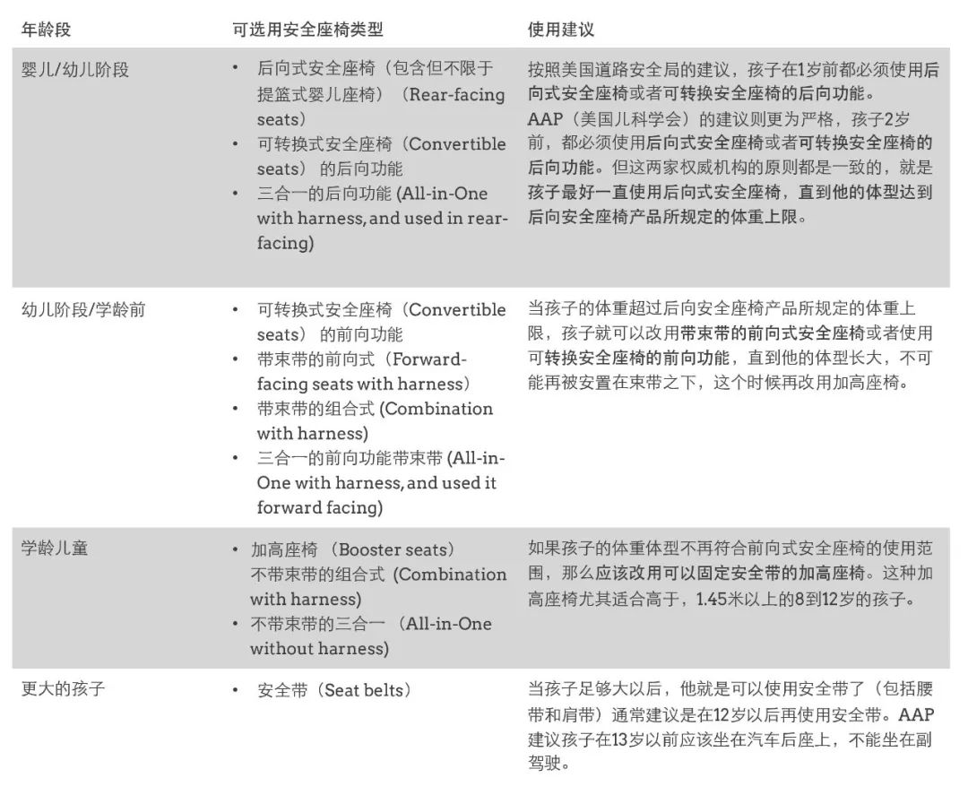 如何正确的选择安全座椅,安全座椅到底怎么选