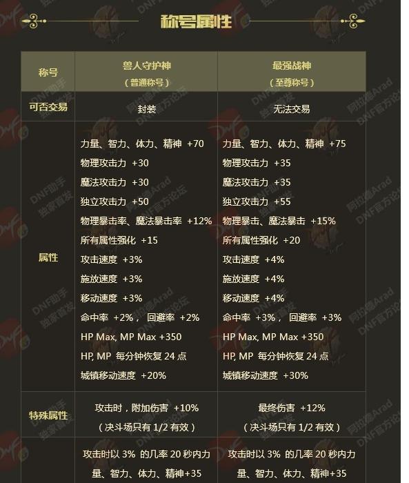 dnf龙之挑战称号宝珠叫什么,dnf2024新春称号对比龙之挑战