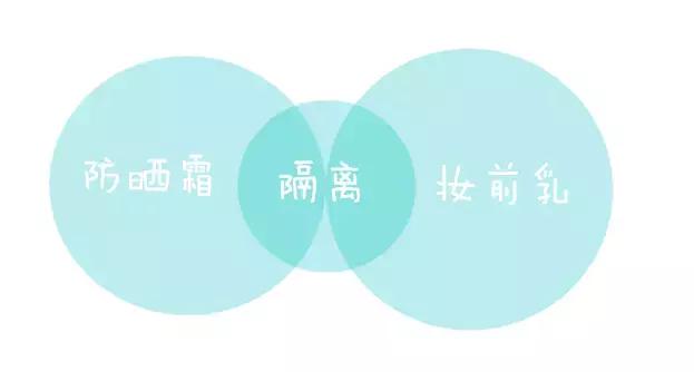 隔离妆前乳防晒霜先后顺序,妆前乳隔离防晒霜