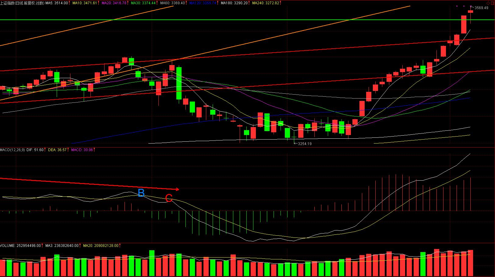 上证50风险在靠近，创业板即将雄起