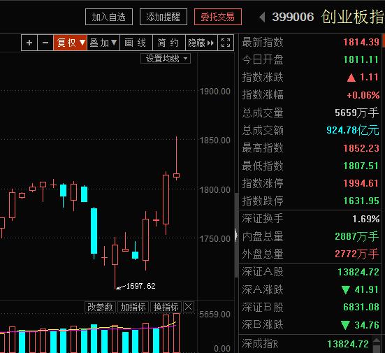创业板低位反弹股,创业板重回1800后市怎么操作