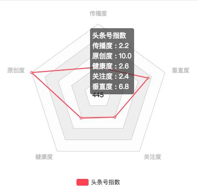 头条新手不可错过的干货,头条新手扶持期是从哪一天开始算