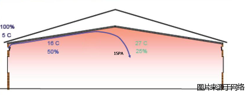 负压通风鸡舍,鸡舍通风负压是什么意思