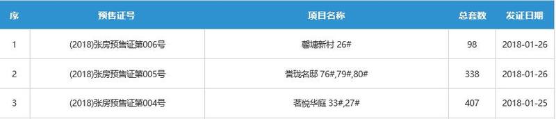 张家港楼市冬歇贺岁成交滑落上周仅成交110套