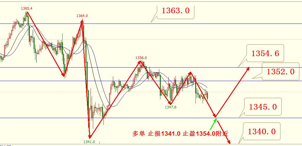 国际黄金短线交易策略,黄金股市分析及下一步趋势