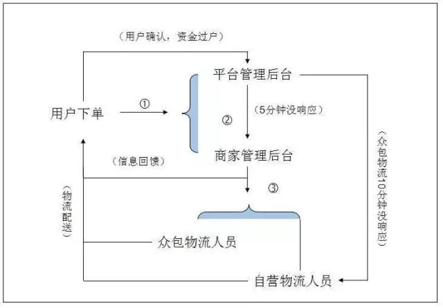 众包物流平台发展影响因素,众包物流配送时效分析
