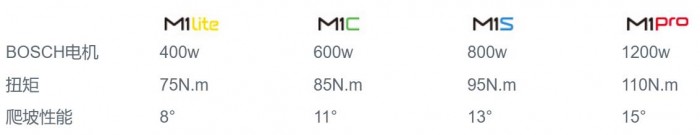 骑过200公里小牛M1后，我来告诉你它是一辆怎样的车