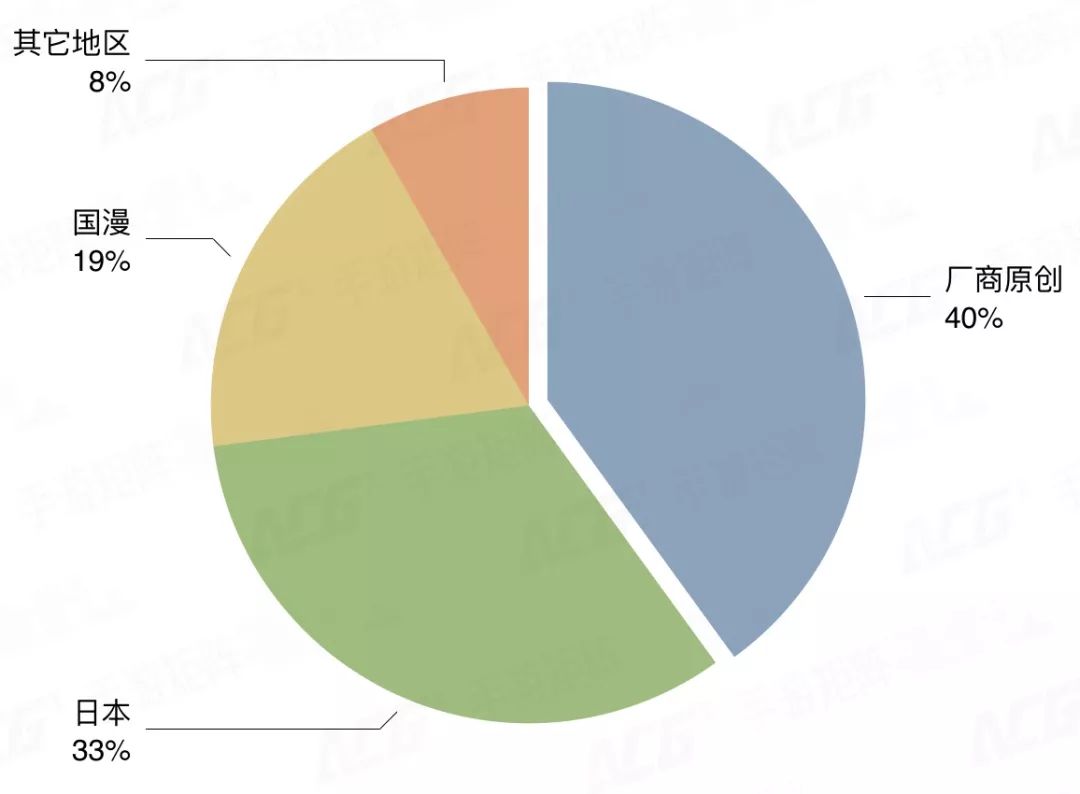 国漫手游现状分析,二次元国漫手游市场