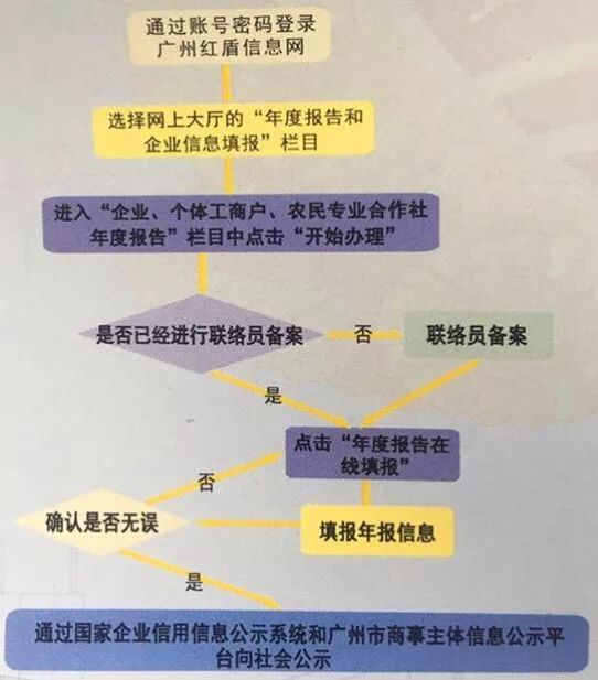 注意啦！这份年报很重要，企业们赶紧看过来~