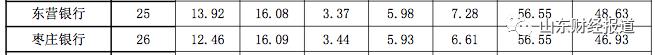 山东排名最差的12个银行,农商银行理财能力全方位排行榜