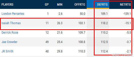 乐福赛后的失望表现,乐福复出13分