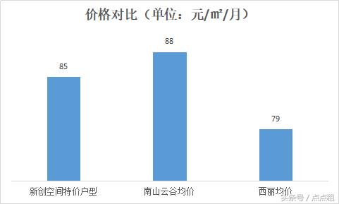 南山租办公室,深圳租办公室应避开哪些坑