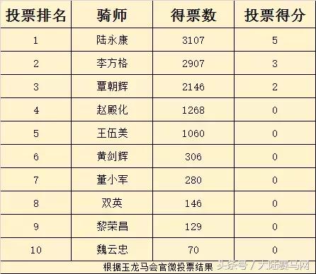 “吉祥如意”当选2017赛季玉龙马会年度马王:“赛事五魁”出炉