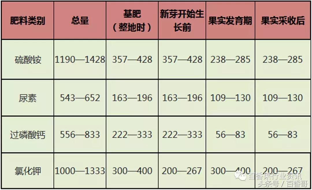百香果肥料管理技术,百香果种植土壤ph值多少合适