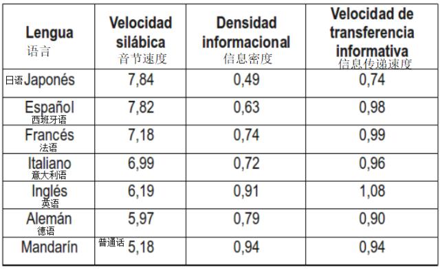 有没有语速超快的西班牙语,世界上语速最快的语言西班牙语